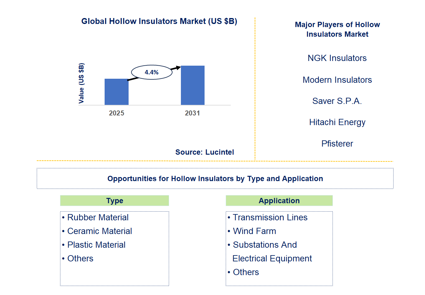 Hollow Insulators Market Trends and Forecast